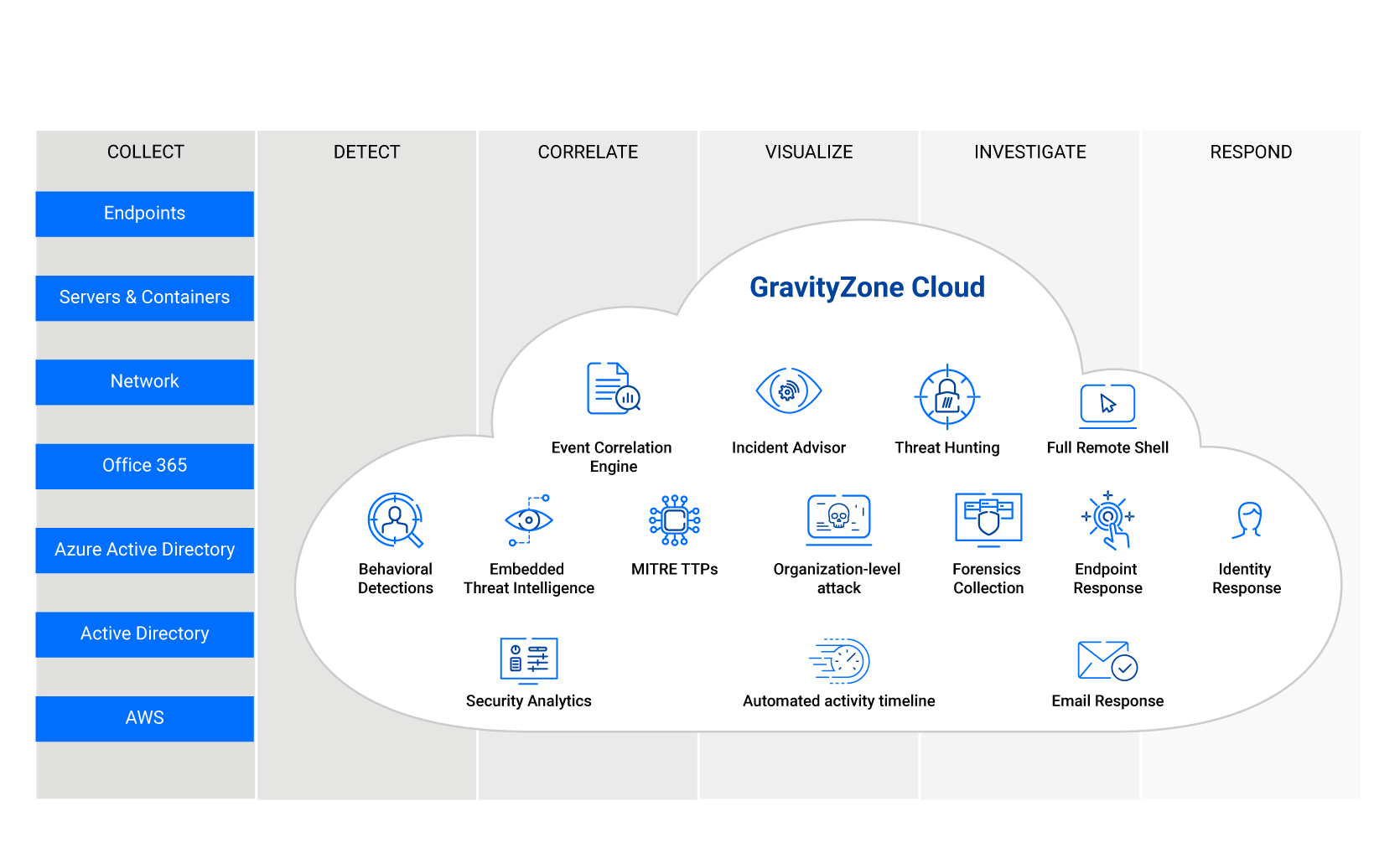 Software GravityZone XDR - diagrama &quot;como funciona o XDR&quot;