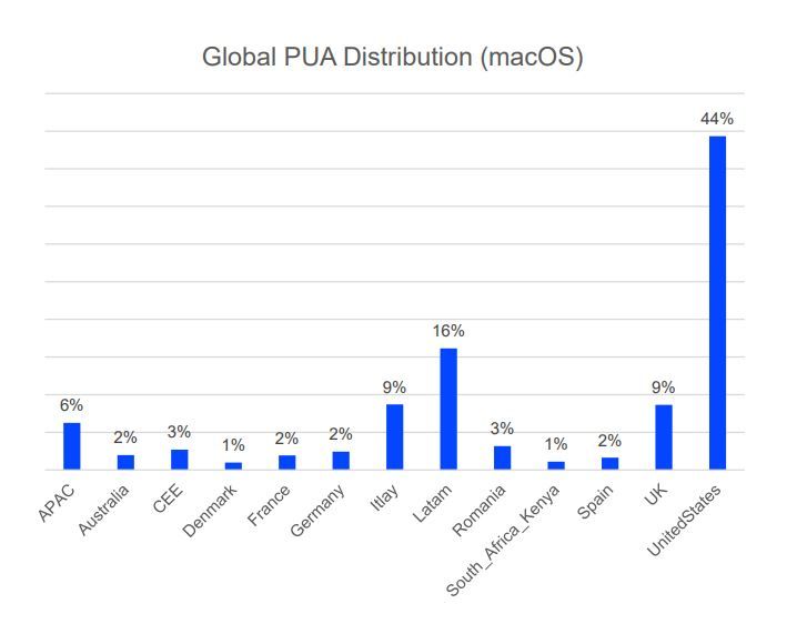Distribuição global PUA (macOS)