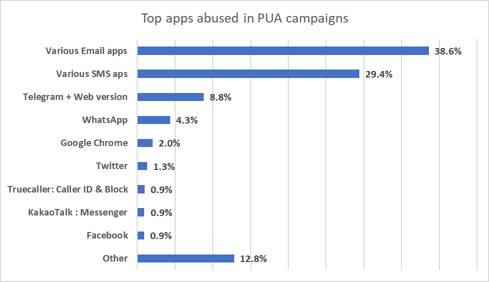 As principais aplicações abusadas nas campanhas PUP