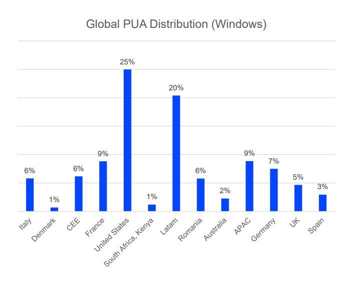Distribuição global de PUA (Windows)