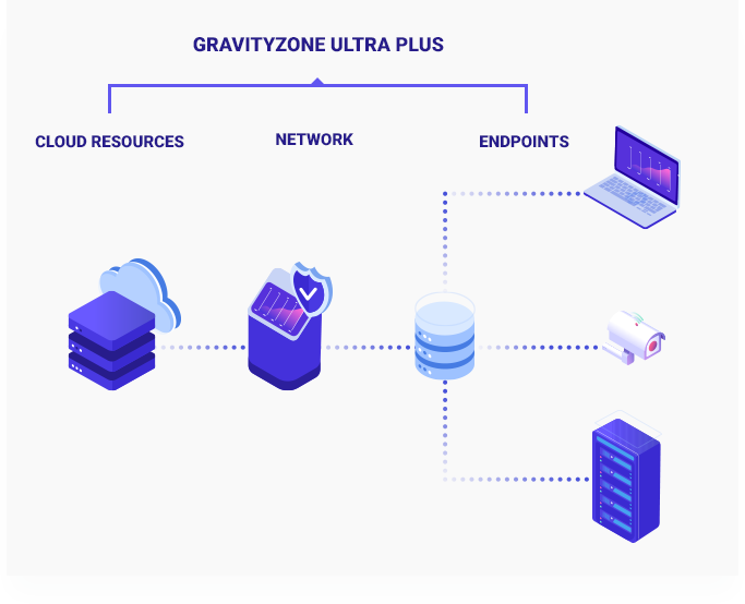 O GravityZone Ultra Plus ofere visibilidade completa de recursos na nuvem, rede e terminais